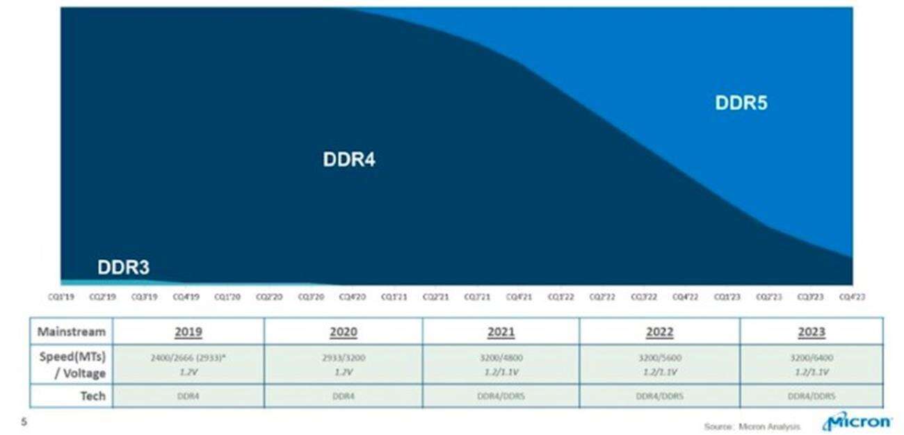 Pamięć DDR5 będzie wyjątkowa. Zwłaszcza dla AMD