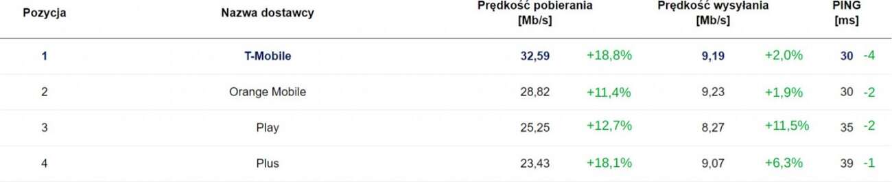 Speedtest w maju. T-Mobile zaczyna grać w innej lidze