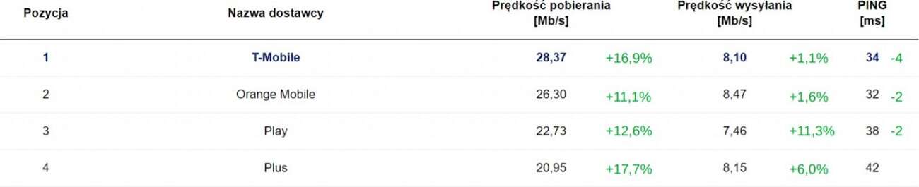 Speedtest w maju. T-Mobile zaczyna grać w innej lidze