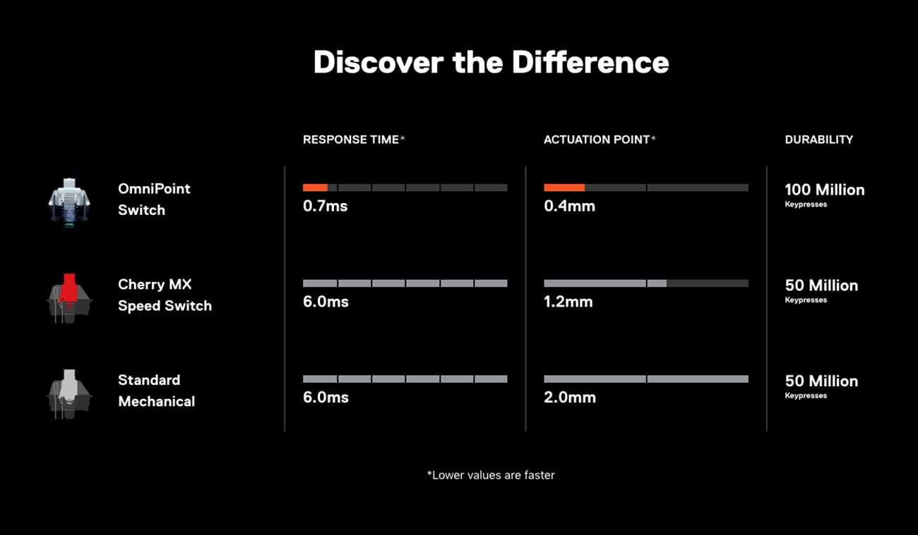 SteelSeries OmniPoint, czyli najszybsze przełączniki mechaniczne na świecie