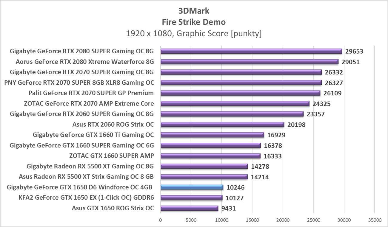 Test Gigabyte GeForce GTX 1650 D6 Windforce OC 4GB
