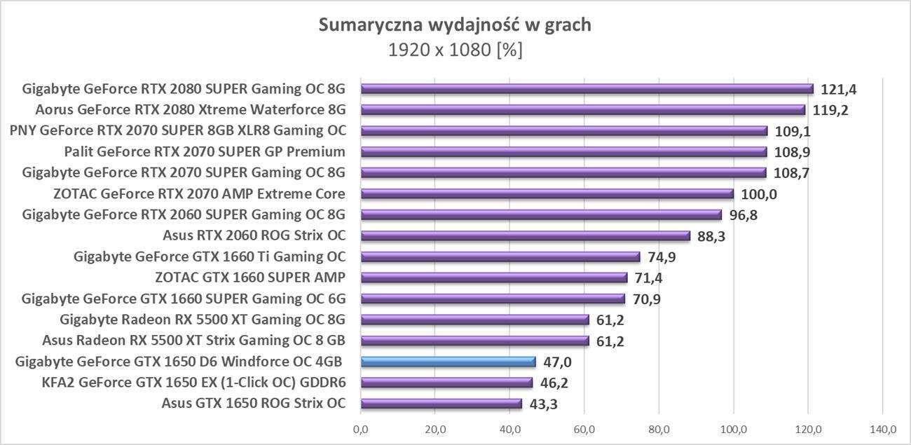 Test Gigabyte GeForce GTX 1650 D6 Windforce OC 4GB