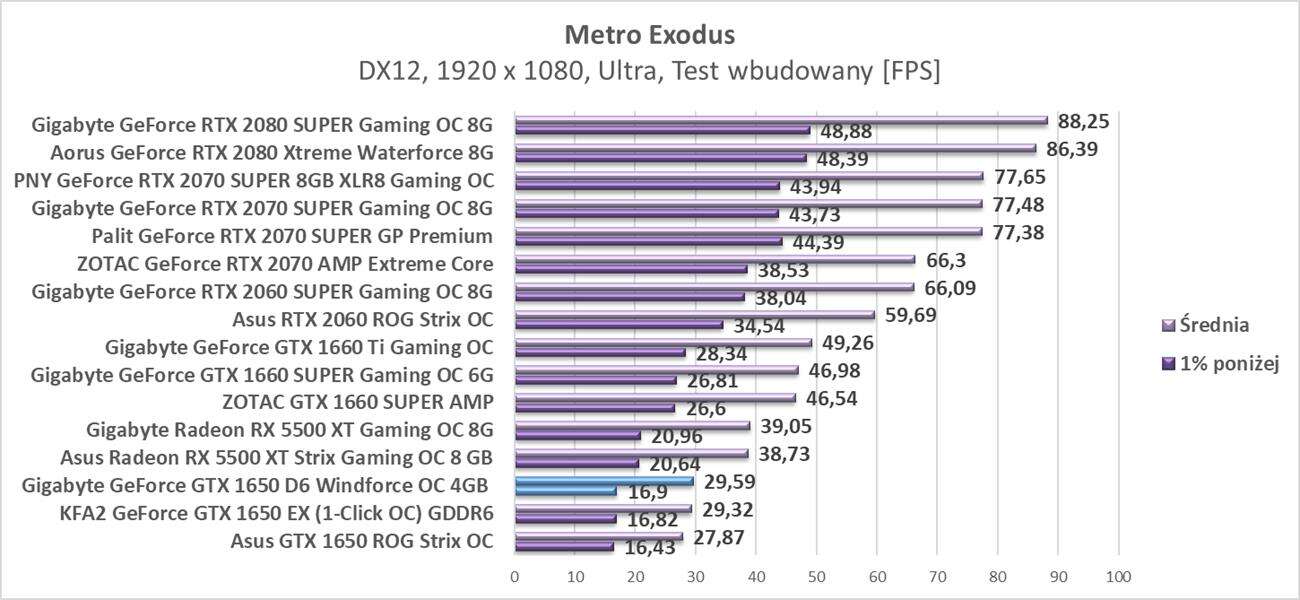 Test Gigabyte GeForce GTX 1650 D6 Windforce OC 4GB