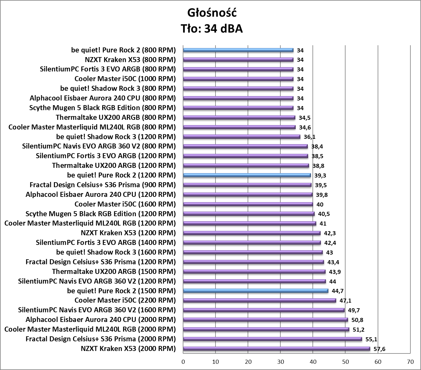 Test chłodzenia be quiet! Pure Rock 2
