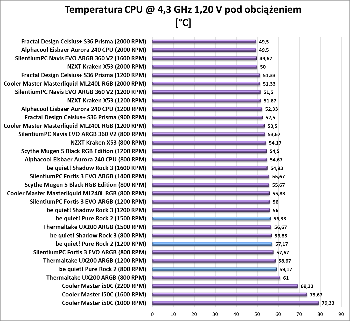 Test chłodzenia be quiet! Pure Rock 2