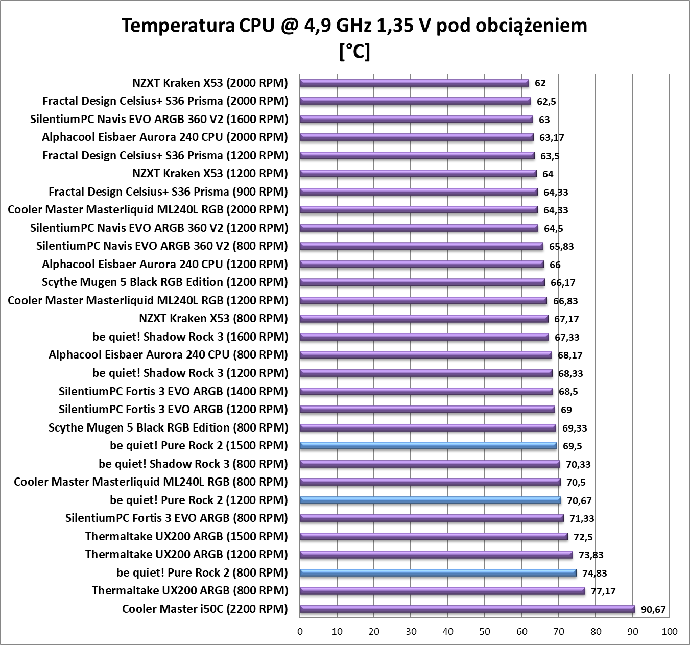 Test chłodzenia be quiet! Pure Rock 2