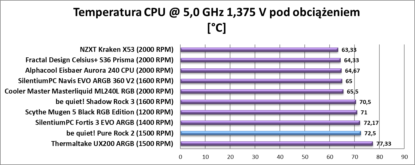 Test chłodzenia be quiet! Pure Rock 2