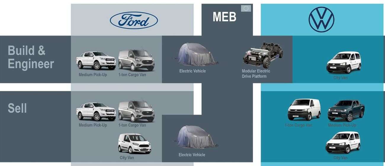 Volkswagen i Ford ujawniają szczegóły dalece zakrojonej współpracy