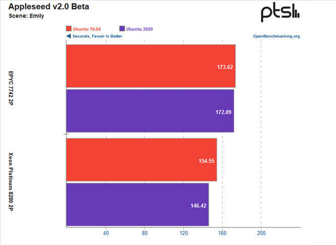 linux AMD Rome vs Intel Cascade Lake