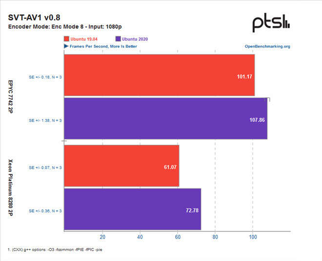 linux AMD Rome vs Intel Cascade Lake
