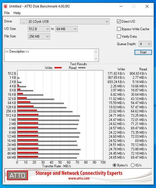 Test pendrive Sandisk Ultra Dual Drive Luxe USB Type-C 128 GB
