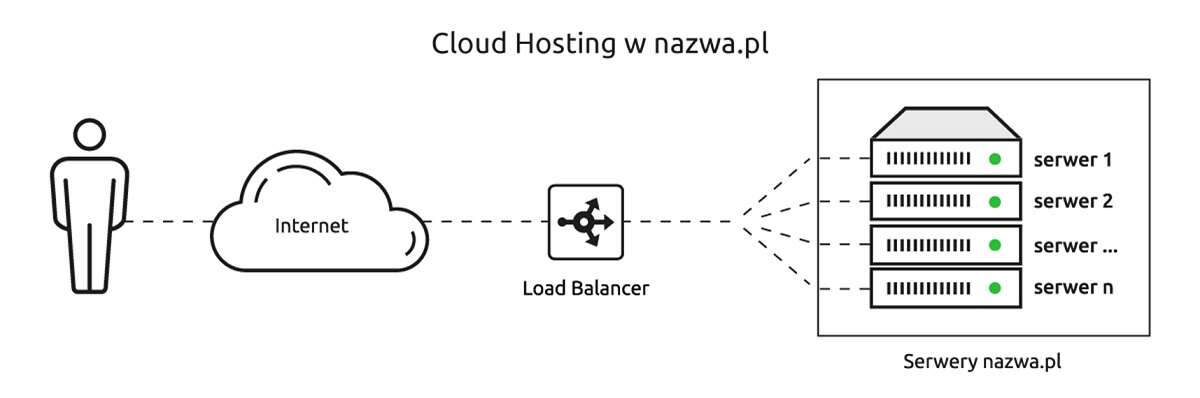 Szybka strona internetowa dzięki Cloud Hosting w nazwa.pl