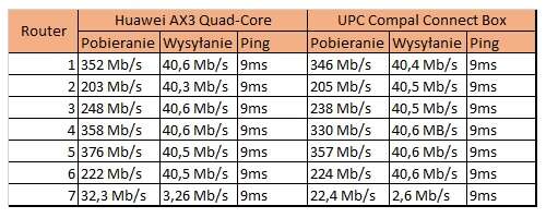 Test Huawei WiFi AX3 Quad-Core - router domowy, niedrogi i dla wymagających