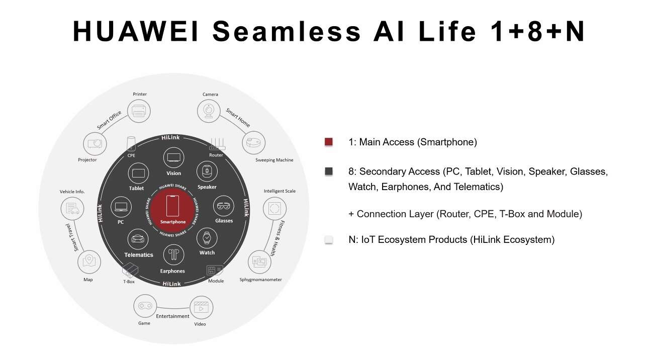 Huawei Seamless AI Life - poznaliśmy plany dotyczące ekosystemu