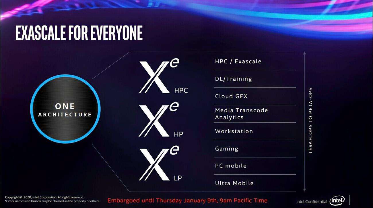 szczegóły Intel Xe, karty Intel Xe