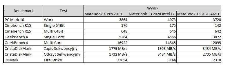 Test Huawei MateBook 13 2020 AMD. Czy ten Ryzen jest faktycznie gorszy?