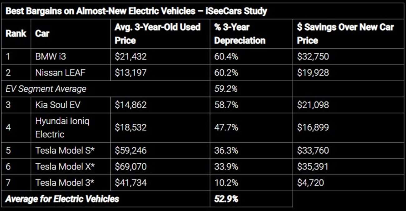 Model 3 Tesli jest dobrą inwestycją i są na to solidne dane