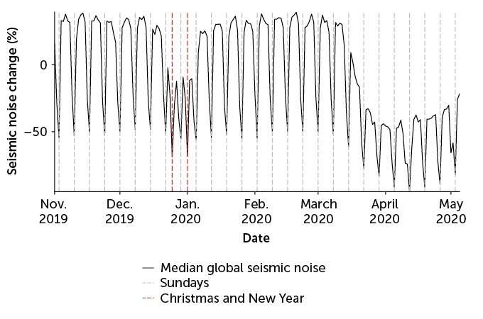 Pandemia zredukowała hałas. Jak bardzo ucichła nasza planeta?