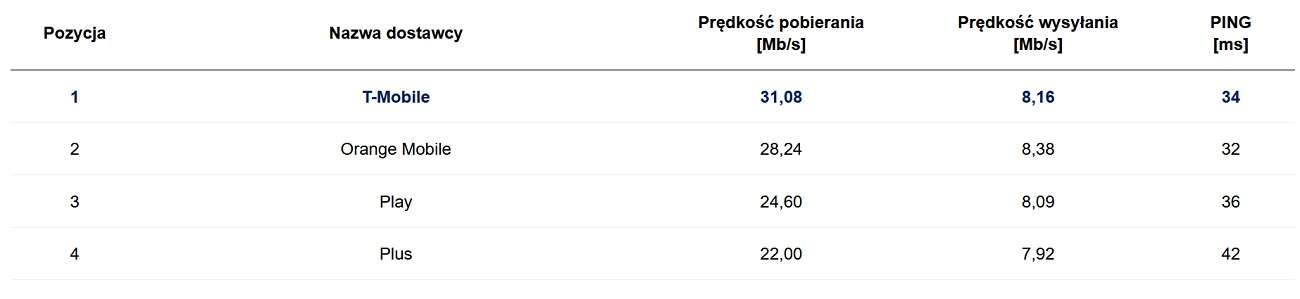 Czerwcowy Speedtest - T-Mobile i Orange uciekają stawce