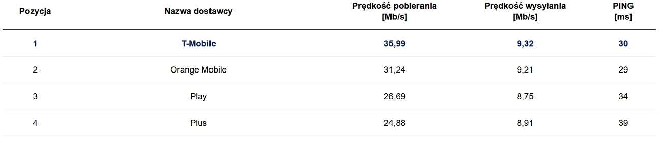 Czerwcowy Speedtest - T-Mobile i Orange uciekają stawce