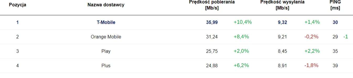 Czerwcowy Speedtest - T-Mobile i Orange uciekają stawce