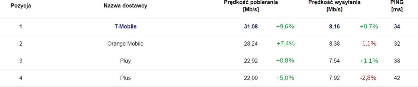 Czerwcowy Speedtest - T-Mobile i Orange uciekają stawce