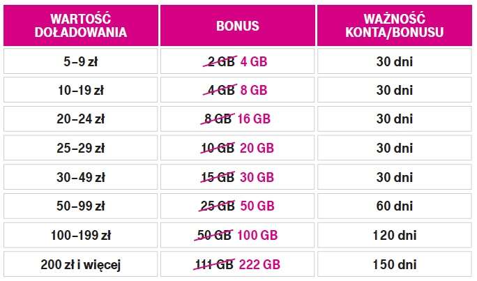 T-Mobile podwaja Internet po doładowaniu