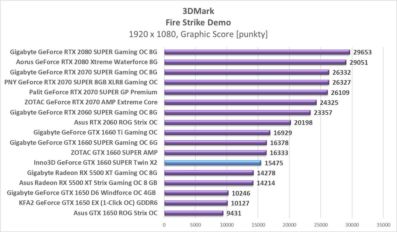 Test Inno3D GeForce GTX 1660 SUPER Twin X2