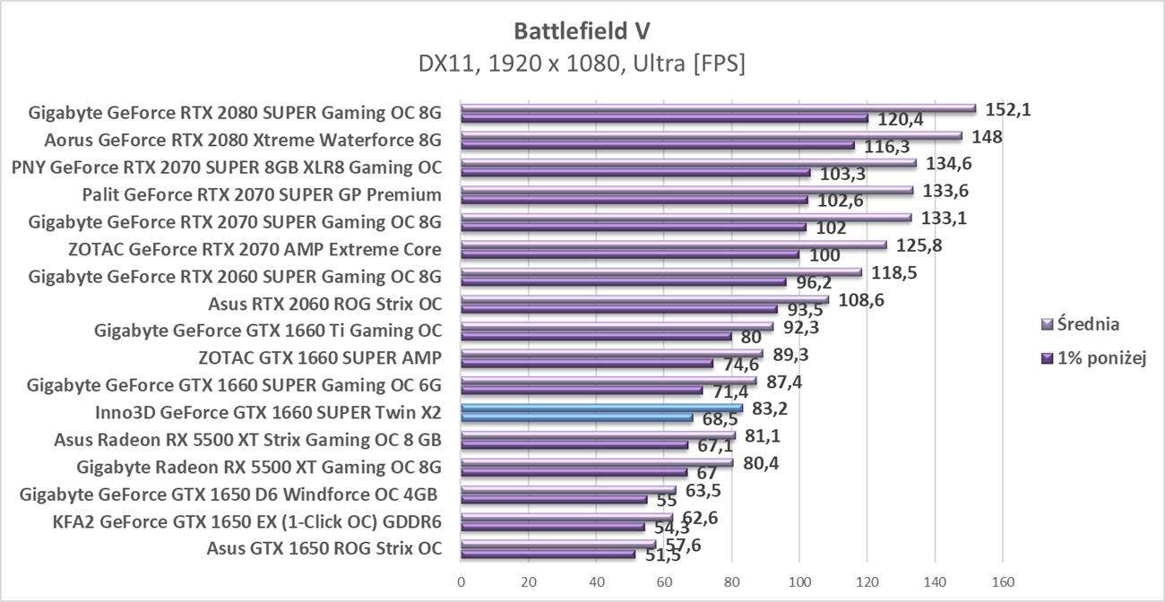Test Inno3D GeForce GTX 1660 SUPER Twin X2