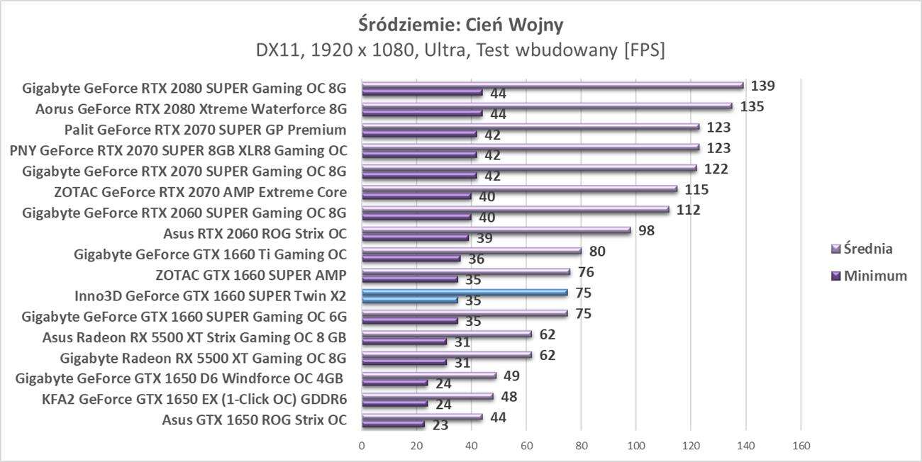 Test Inno3D GeForce GTX 1660 SUPER Twin X2
