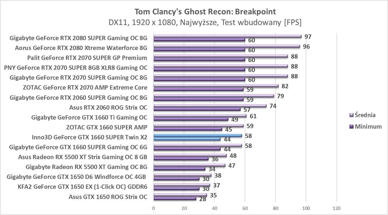Test Inno3D GeForce GTX 1660 SUPER Twin X2