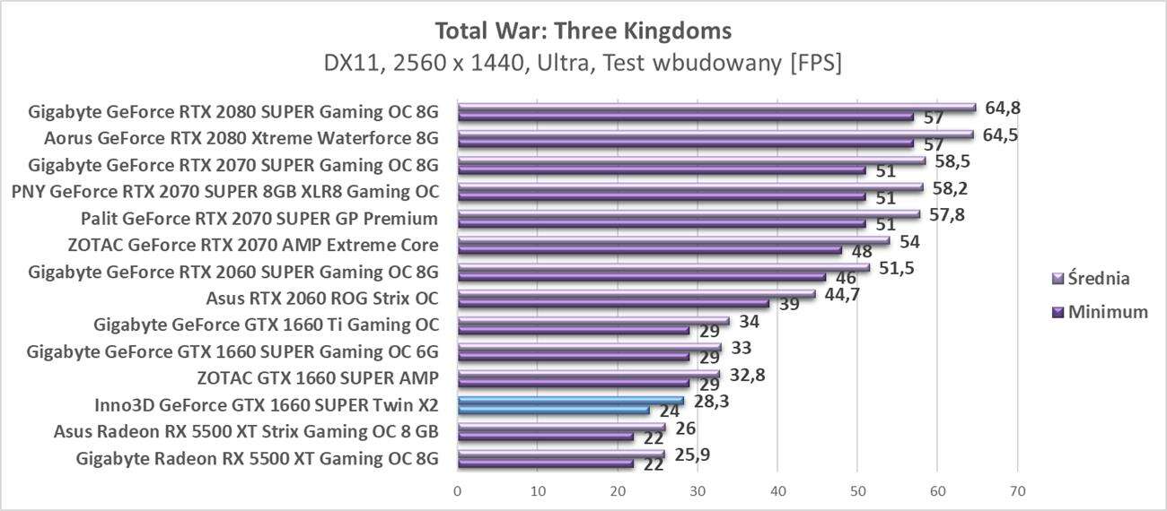 Test Inno3D GeForce GTX 1660 SUPER Twin X2