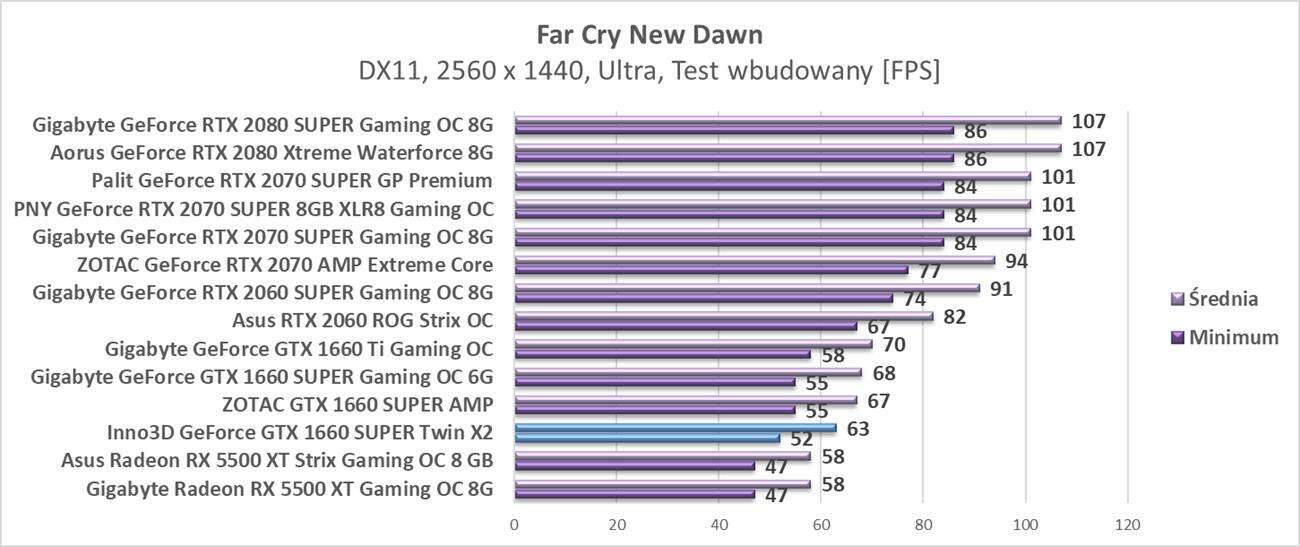 Test Inno3D GeForce GTX 1660 SUPER Twin X2