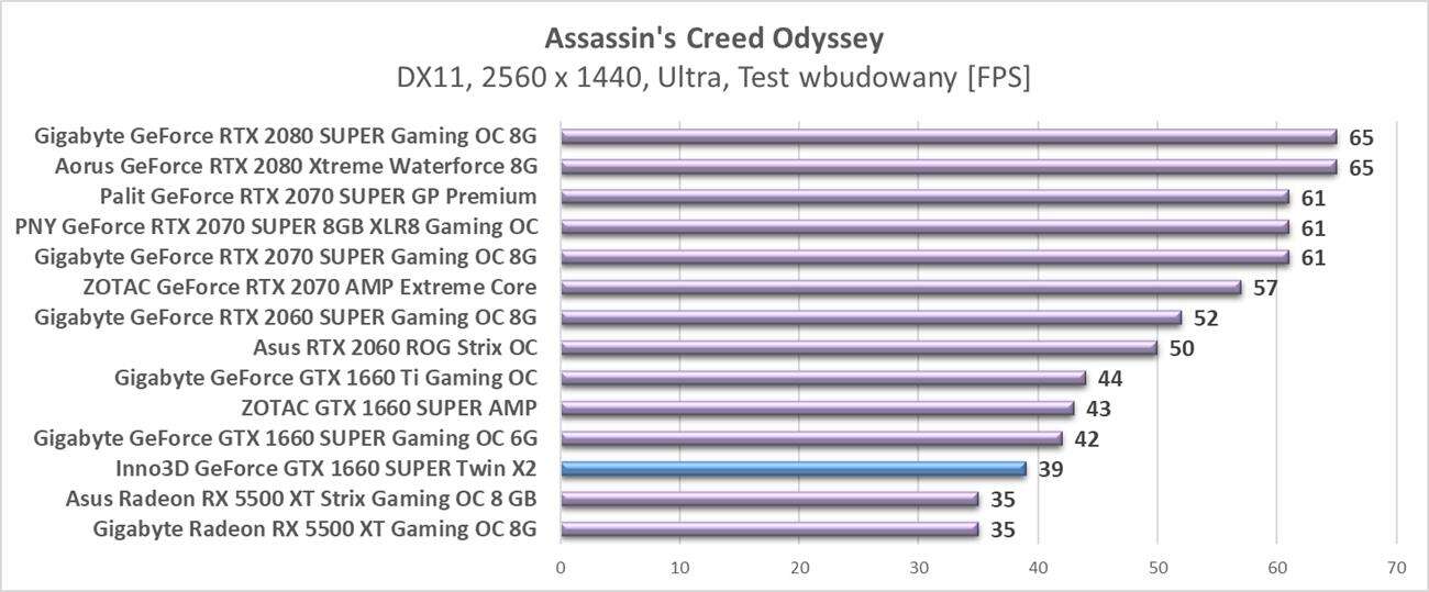 Test Inno3D GeForce GTX 1660 SUPER Twin X2