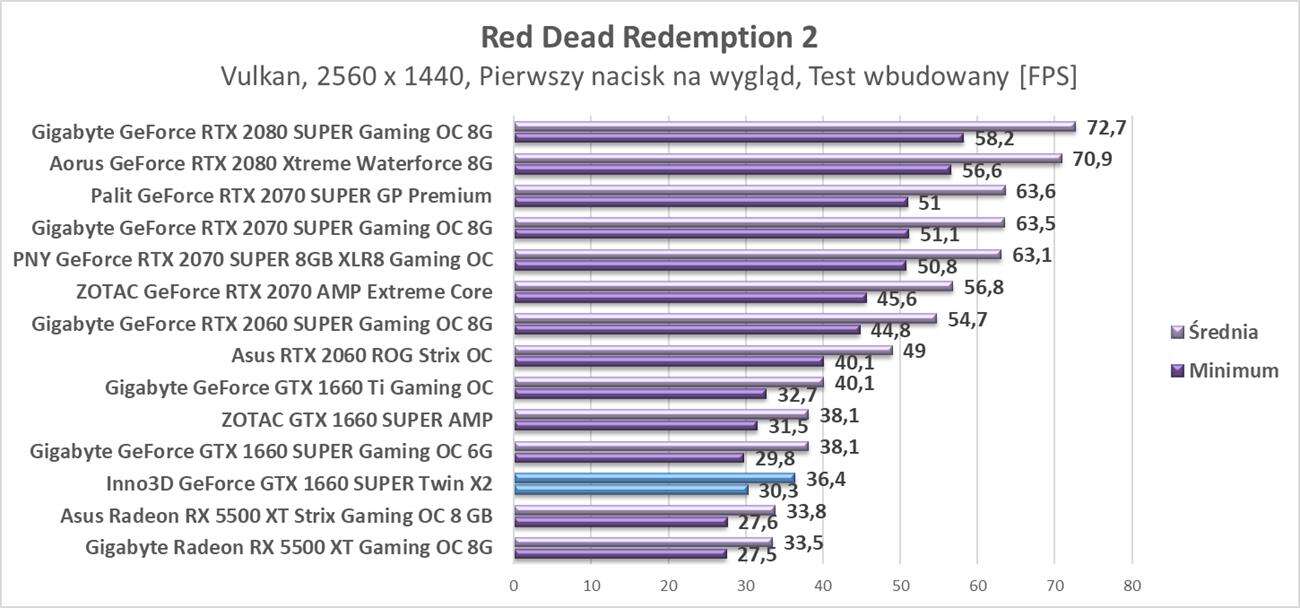 Test Inno3D GeForce GTX 1660 SUPER Twin X2