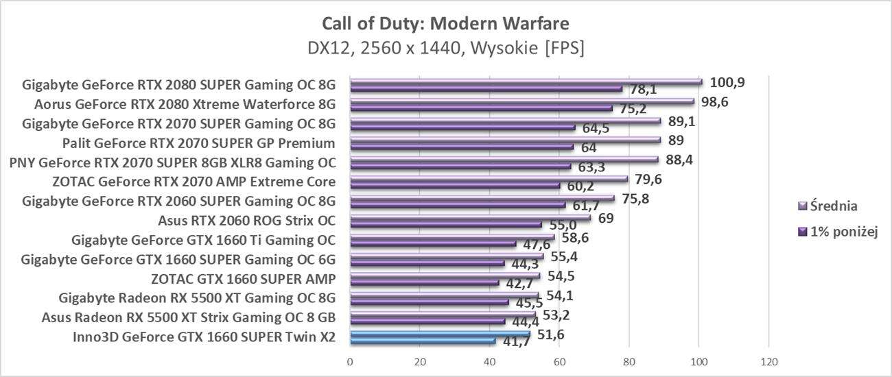Test Inno3D GeForce GTX 1660 SUPER Twin X2
