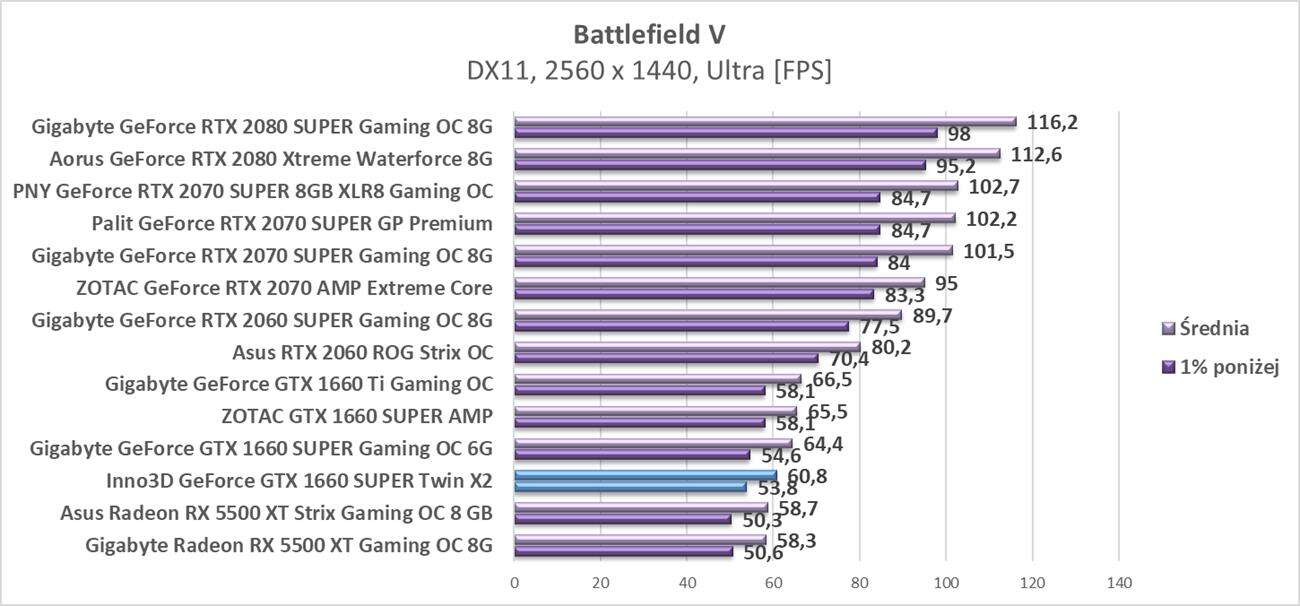 Test Inno3D GeForce GTX 1660 SUPER Twin X2
