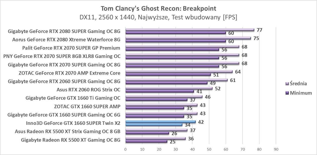 Test Inno3D GeForce GTX 1660 SUPER Twin X2