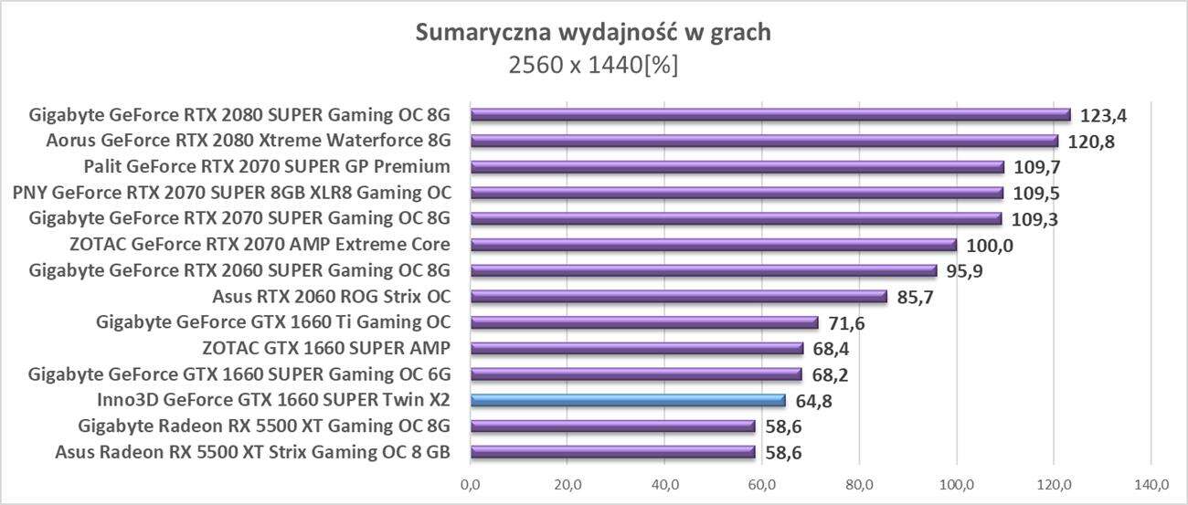 Test Inno3D GeForce GTX 1660 SUPER Twin X2