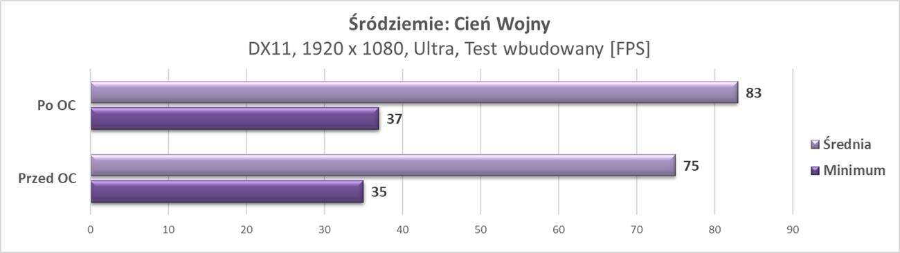 Test Inno3D GeForce GTX 1660 SUPER Twin X2