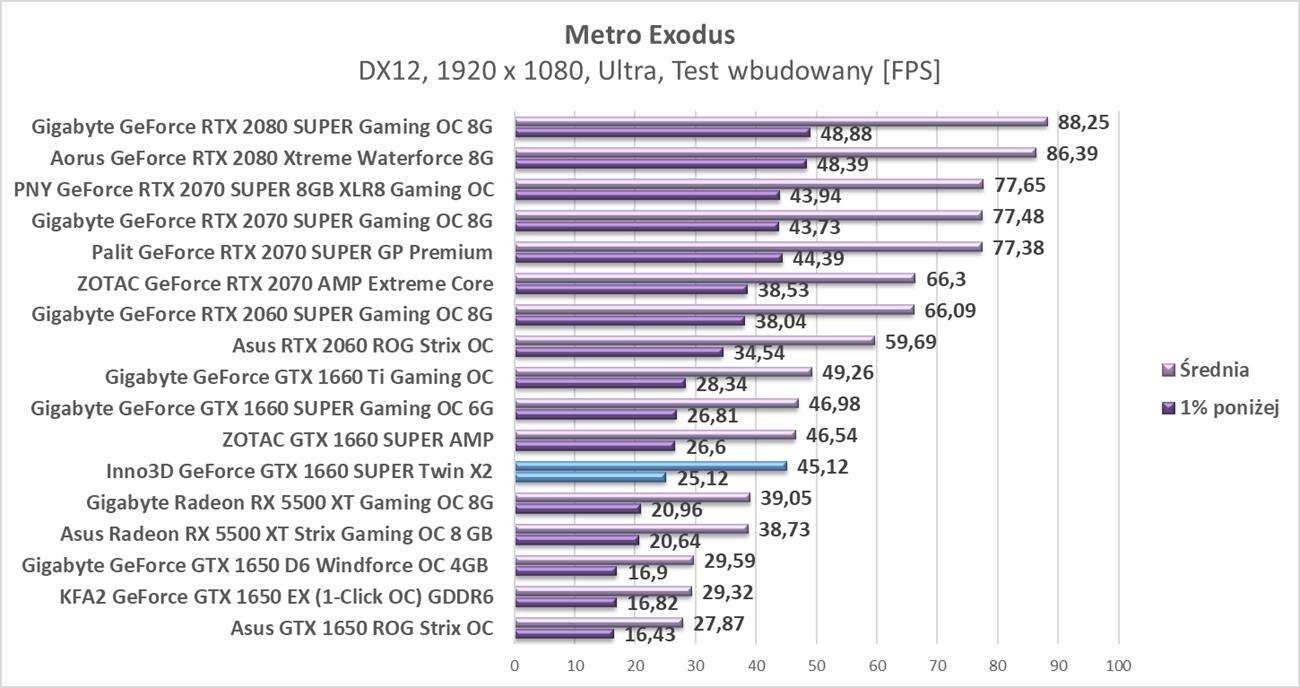 Test Inno3D GeForce GTX 1660 SUPER Twin X2