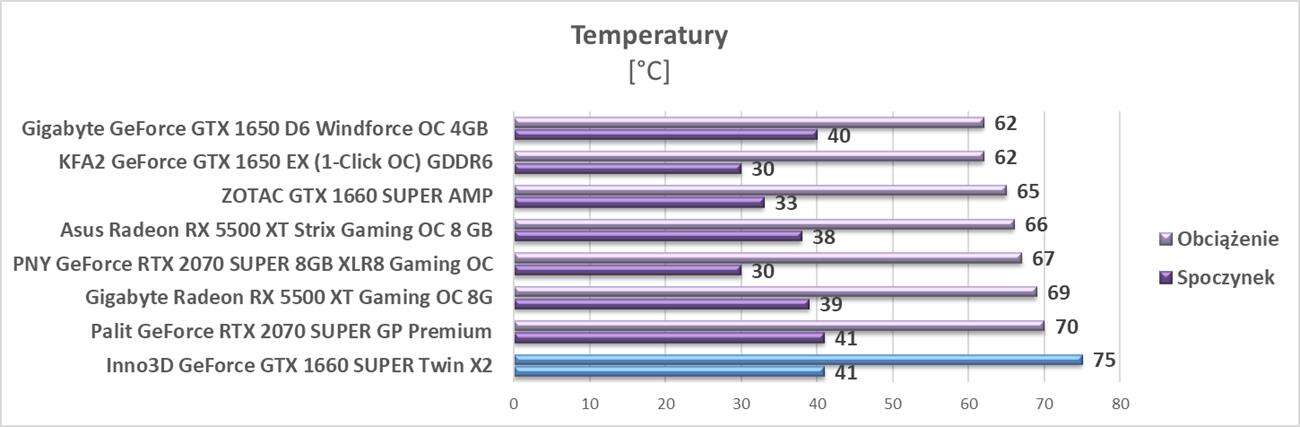 Test Inno3D GeForce GTX 1660 SUPER Twin X2