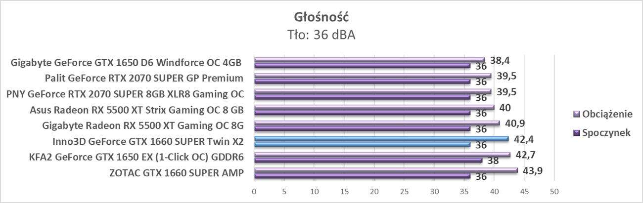 Test Inno3D GeForce GTX 1660 SUPER Twin X2
