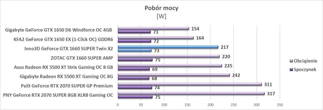 Test Inno3D GeForce GTX 1660 SUPER Twin X2