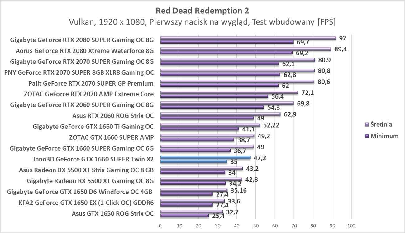 Test Inno3D GeForce GTX 1660 SUPER Twin X2