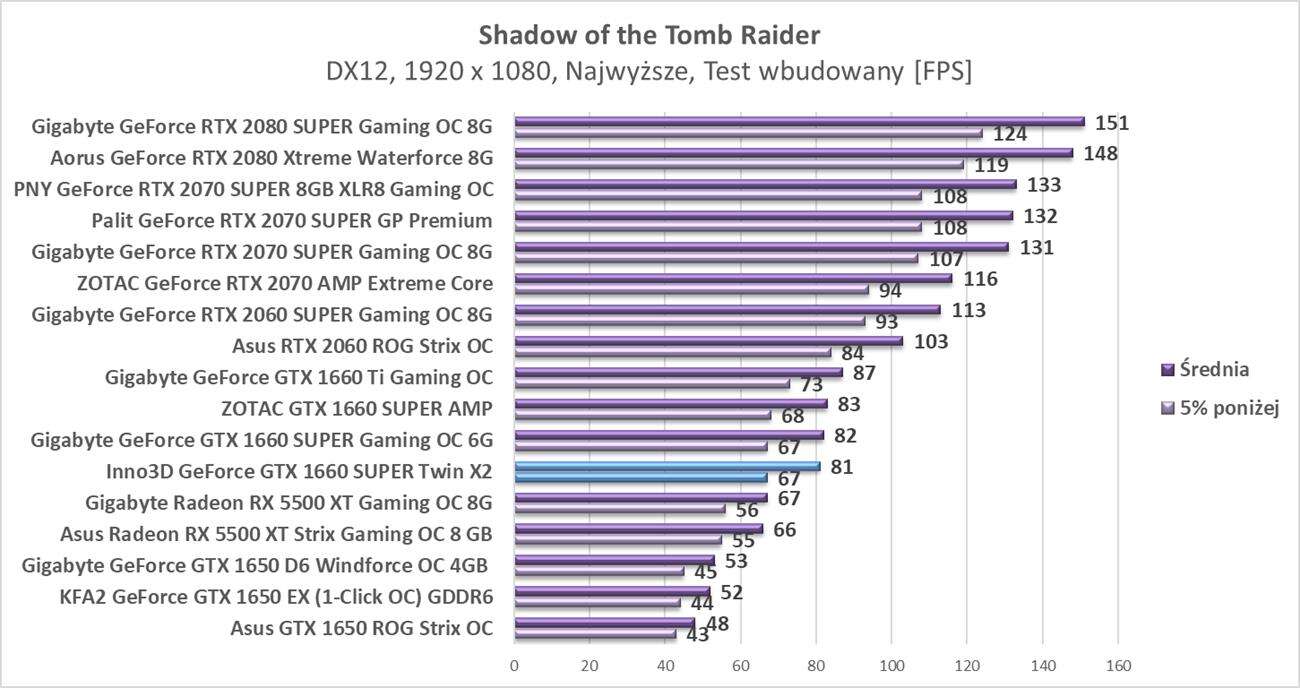 Test Inno3D GeForce GTX 1660 SUPER Twin X2