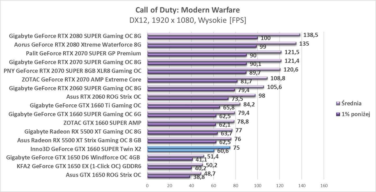 Test Inno3D GeForce GTX 1660 SUPER Twin X2