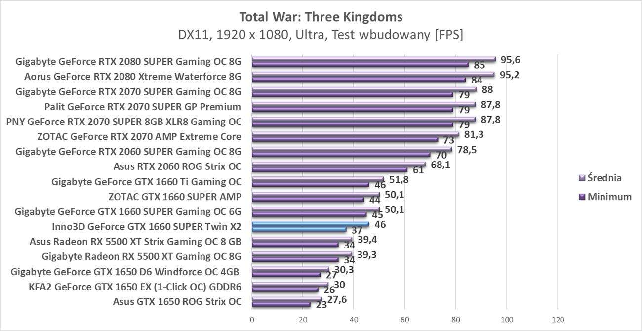 Test Inno3D GeForce GTX 1660 SUPER Twin X2