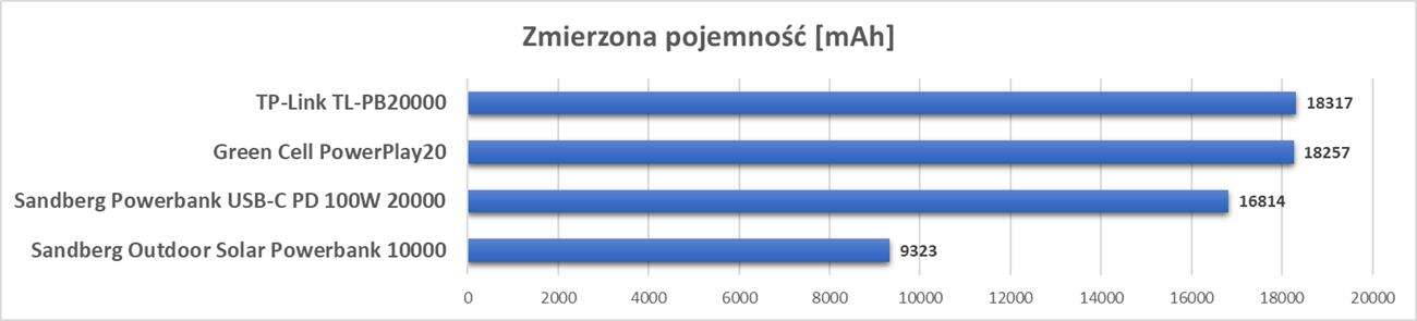 Test powerbanku Sandberg Outdoor Solar Powerbank 10000
