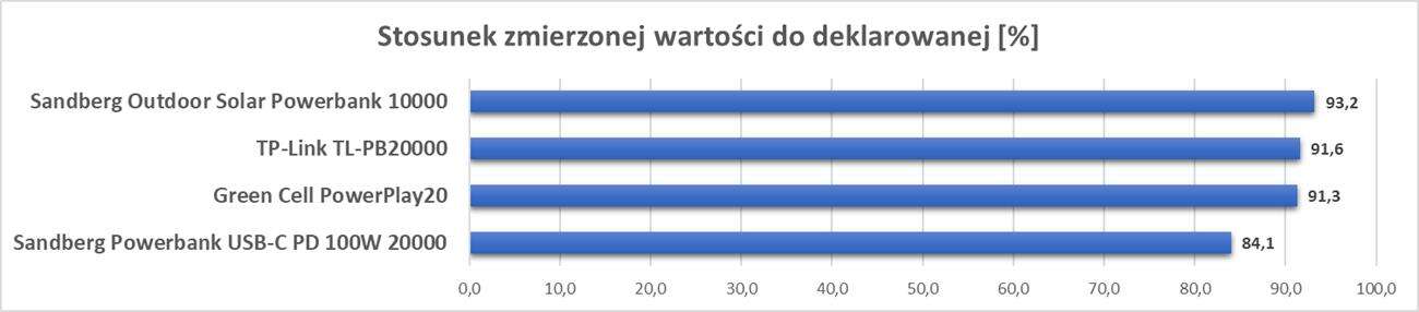 Test powerbanku Sandberg Outdoor Solar Powerbank 10000